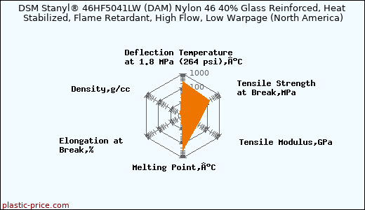 DSM Stanyl® 46HF5041LW (DAM) Nylon 46 40% Glass Reinforced, Heat Stabilized, Flame Retardant, High Flow, Low Warpage (North America)