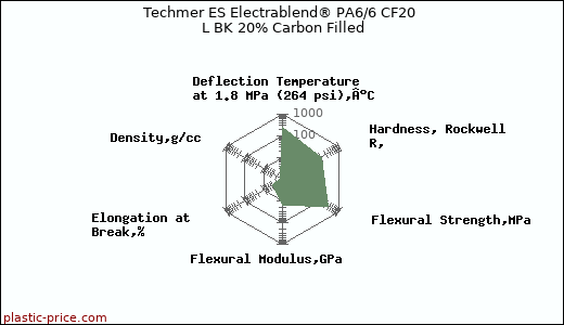 Techmer ES Electrablend® PA6/6 CF20 L BK 20% Carbon Filled