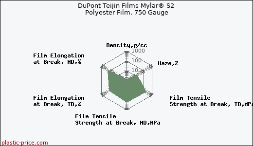 DuPont Teijin Films Mylar® S2 Polyester Film, 750 Gauge