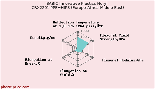SABIC Innovative Plastics Noryl CRX2201 PPE+HIPS (Europe-Africa-Middle East)
