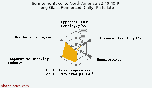 Sumitomo Bakelite North America 52-40-40-P Long-Glass Reinforced Diallyl Phthalate