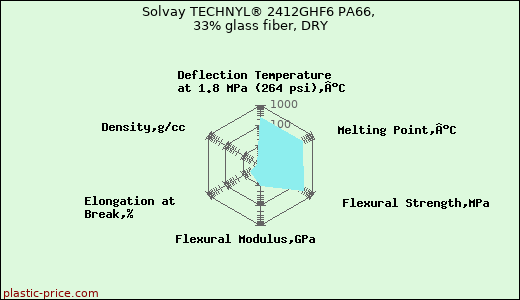 Solvay TECHNYL® 2412GHF6 PA66, 33% glass fiber, DRY