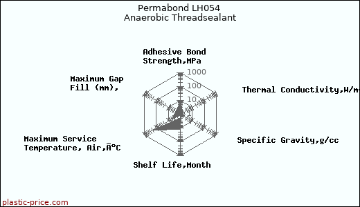 Permabond LH054 Anaerobic Threadsealant