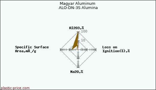 Magyar Aluminum ALO-DN-3S Alumina