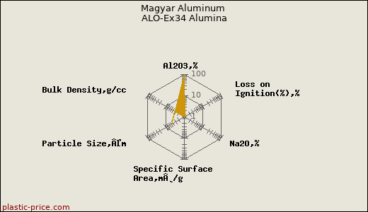 Magyar Aluminum ALO-Ex34 Alumina