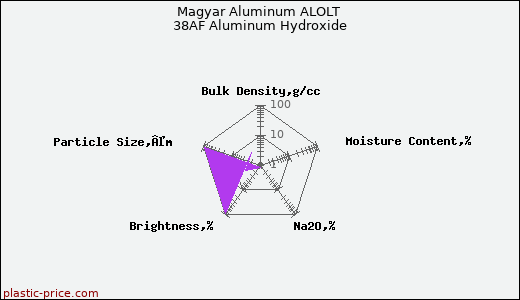 Magyar Aluminum ALOLT 38AF Aluminum Hydroxide