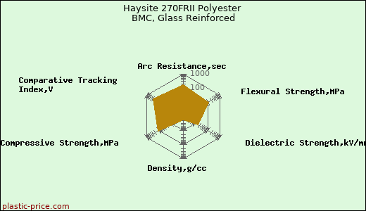 Haysite 270FRII Polyester BMC, Glass Reinforced