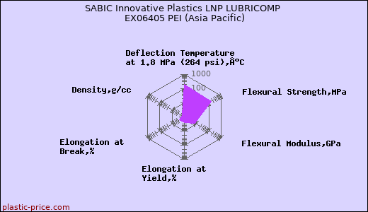 SABIC Innovative Plastics LNP LUBRICOMP EX06405 PEI (Asia Pacific)