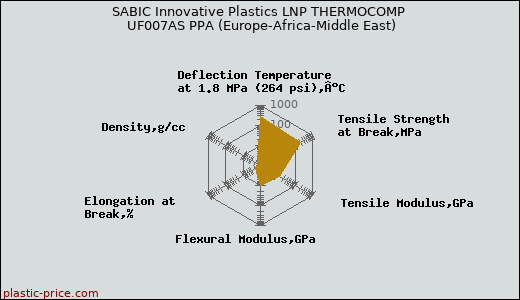 SABIC Innovative Plastics LNP THERMOCOMP UF007AS PPA (Europe-Africa-Middle East)