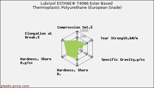 Lubrizol ESTANE® T4086 Ester Based Thermoplastic Polyurethane (European Grade)