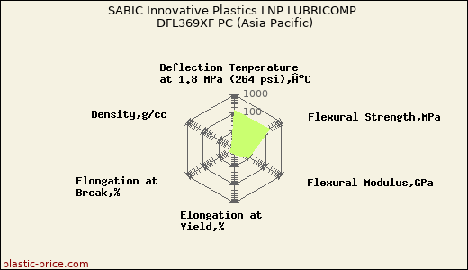 SABIC Innovative Plastics LNP LUBRICOMP DFL369XF PC (Asia Pacific)