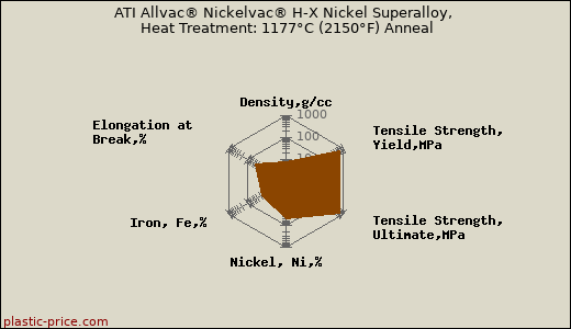 ATI Allvac® Nickelvac® H-X Nickel Superalloy, Heat Treatment: 1177°C (2150°F) Anneal