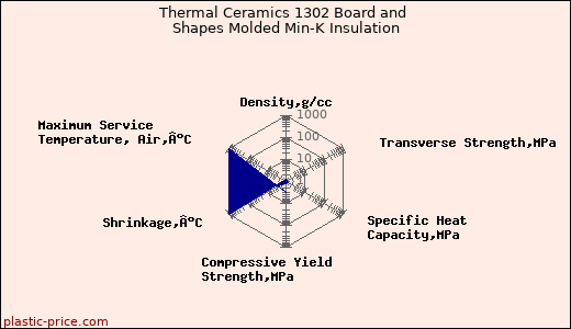 Thermal Ceramics 1302 Board and Shapes Molded Min-K Insulation