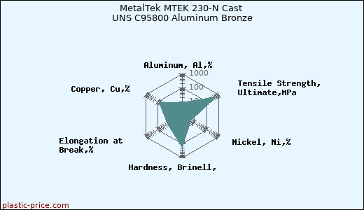 MetalTek MTEK 230-N Cast UNS C95800 Aluminum Bronze