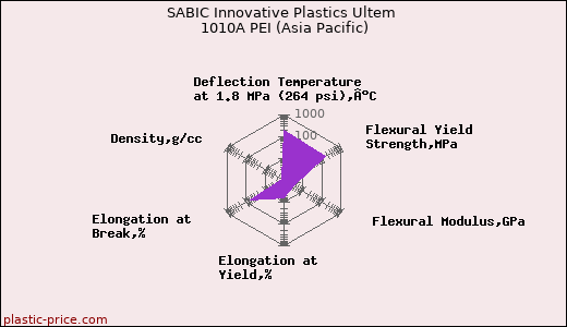 SABIC Innovative Plastics Ultem 1010A PEI (Asia Pacific)