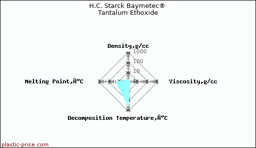 H.C. Starck Baymetec® Tantalum Ethoxide
