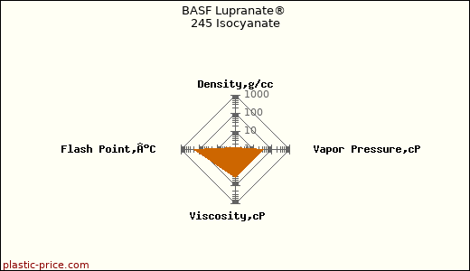 BASF Lupranate® 245 Isocyanate