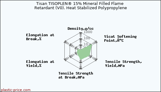 Tisan TISOPLEN® 15% Mineral Filled Flame Retardant (V0). Heat Stabilized Polypropylene