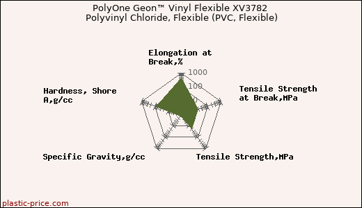 PolyOne Geon™ Vinyl Flexible XV3782 Polyvinyl Chloride, Flexible (PVC, Flexible)