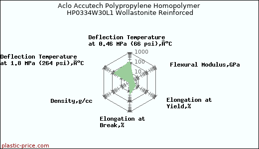 Aclo Accutech Polypropylene Homopolymer HP0334W30L1 Wollastonite Reinforced