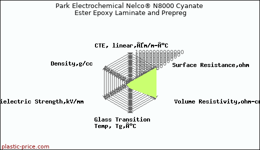 Park Electrochemical Nelco® N8000 Cyanate Ester Epoxy Laminate and Prepreg