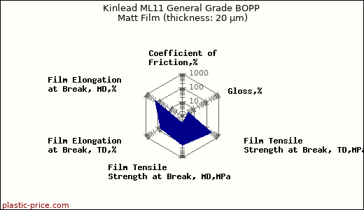 Kinlead ML11 General Grade BOPP Matt Film (thickness: 20 µm)