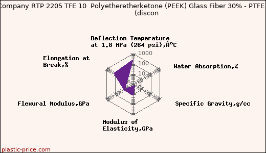 RTP Company RTP 2205 TFE 10  Polyetheretherketone (PEEK) Glass Fiber 30% - PTFE 10%               (discon