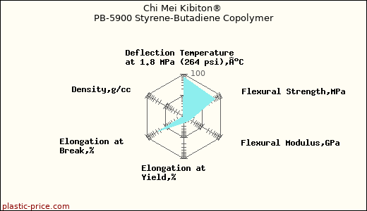 Chi Mei Kibiton® PB-5900 Styrene-Butadiene Copolymer