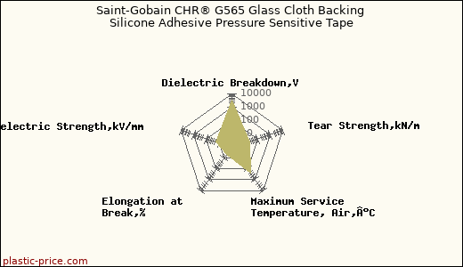 Saint-Gobain CHR® G565 Glass Cloth Backing Silicone Adhesive Pressure Sensitive Tape