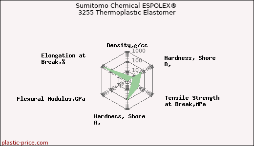 Sumitomo Chemical ESPOLEX® 3255 Thermoplastic Elastomer