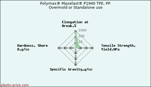Polymax® Maxelast® P1940 TPE, PP Overmold or Standalone use