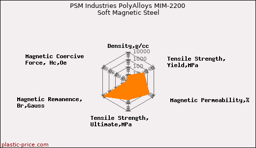 PSM Industries PolyAlloys MIM-2200 Soft Magnetic Steel