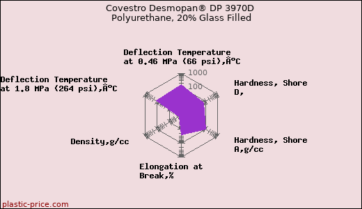 Covestro Desmopan® DP 3970D Polyurethane, 20% Glass Filled
