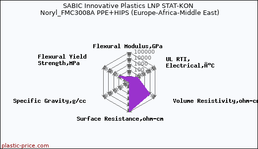 SABIC Innovative Plastics LNP STAT-KON Noryl_FMC3008A PPE+HIPS (Europe-Africa-Middle East)
