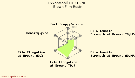 ExxonMobil LD 313.NF Blown Film Resin