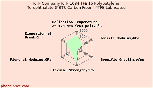 RTP Company RTP 1084 TFE 15 Polybutylene Terephthalate (PBT), Carbon Fiber - PTFE Lubricated