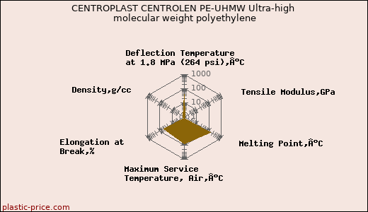 CENTROPLAST CENTROLEN PE-UHMW Ultra-high molecular weight polyethylene