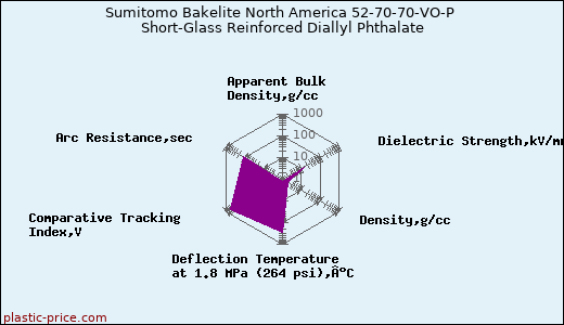 Sumitomo Bakelite North America 52-70-70-VO-P Short-Glass Reinforced Diallyl Phthalate