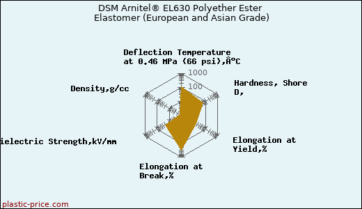 DSM Arnitel® EL630 Polyether Ester Elastomer (European and Asian Grade)