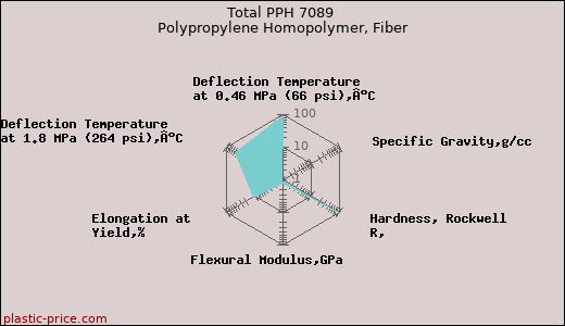 Total PPH 7089 Polypropylene Homopolymer, Fiber