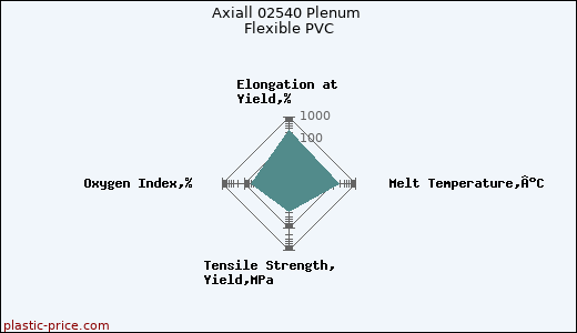 Axiall 02540 Plenum Flexible PVC