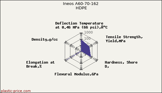 Ineos A60-70-162 HDPE