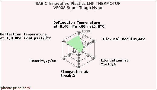SABIC Innovative Plastics LNP THERMOTUF VF008 Super Tough Nylon