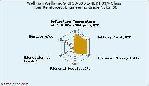 Wellman Wellamid® GF33-66 XE-NBK1 33% Glass Fiber Reinforced, Engineering Grade Nylon 66