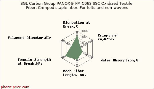 SGL Carbon Group PANOX® FM C063 SSC Oxidized Textile Fiber, Crimped staple fiber, For felts and non-wovens
