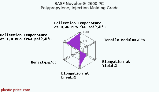 BASF Novolen® 2600 PC Polypropylene, Injection Molding Grade