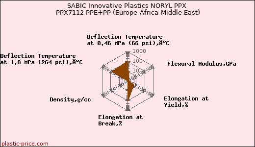 SABIC Innovative Plastics NORYL PPX PPX7112 PPE+PP (Europe-Africa-Middle East)