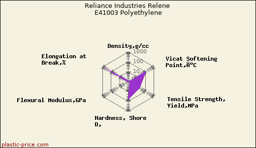 Reliance Industries Relene E41003 Polyethylene