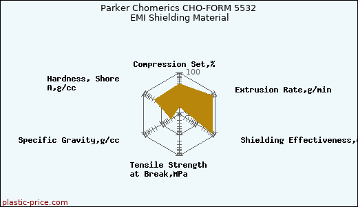 Parker Chomerics CHO-FORM 5532 EMI Shielding Material