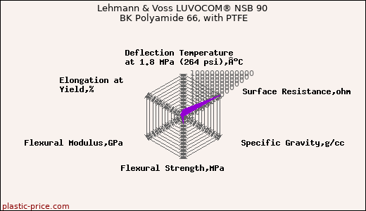 Lehmann & Voss LUVOCOM® NSB 90 BK Polyamide 66, with PTFE